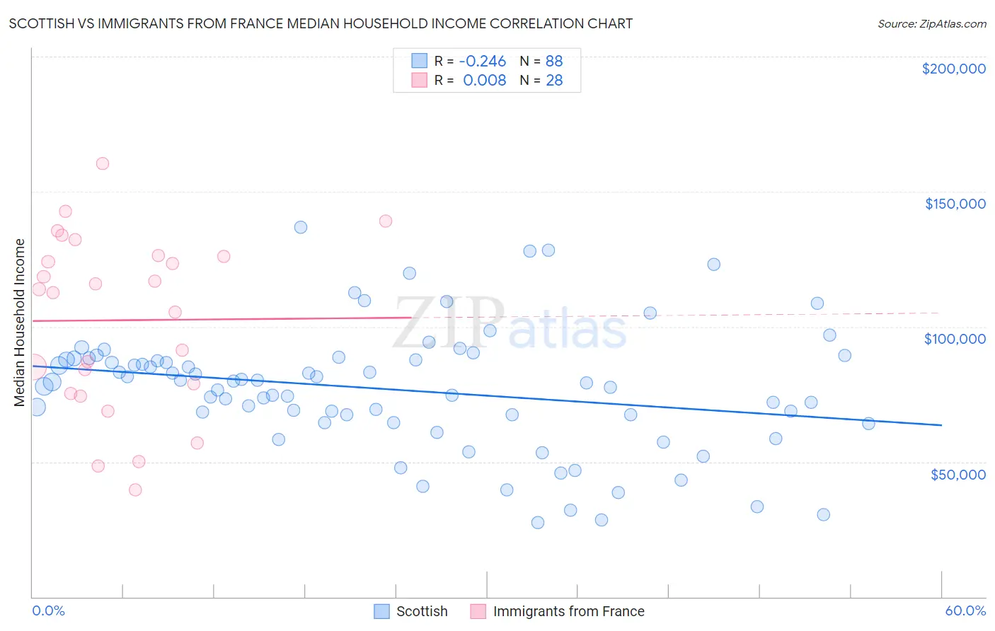 Scottish vs Immigrants from France Median Household Income