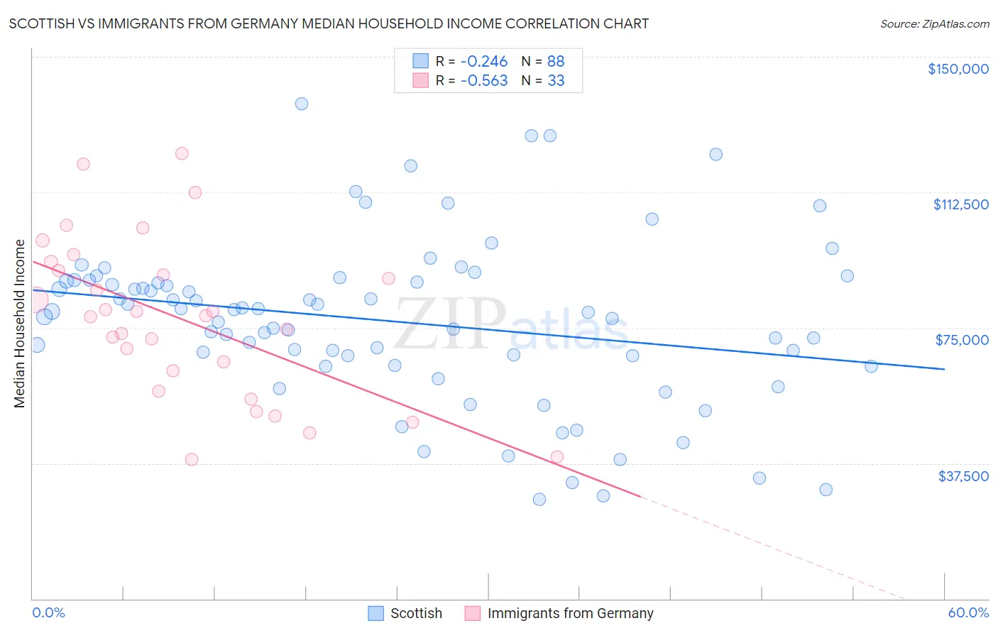 Scottish vs Immigrants from Germany Median Household Income