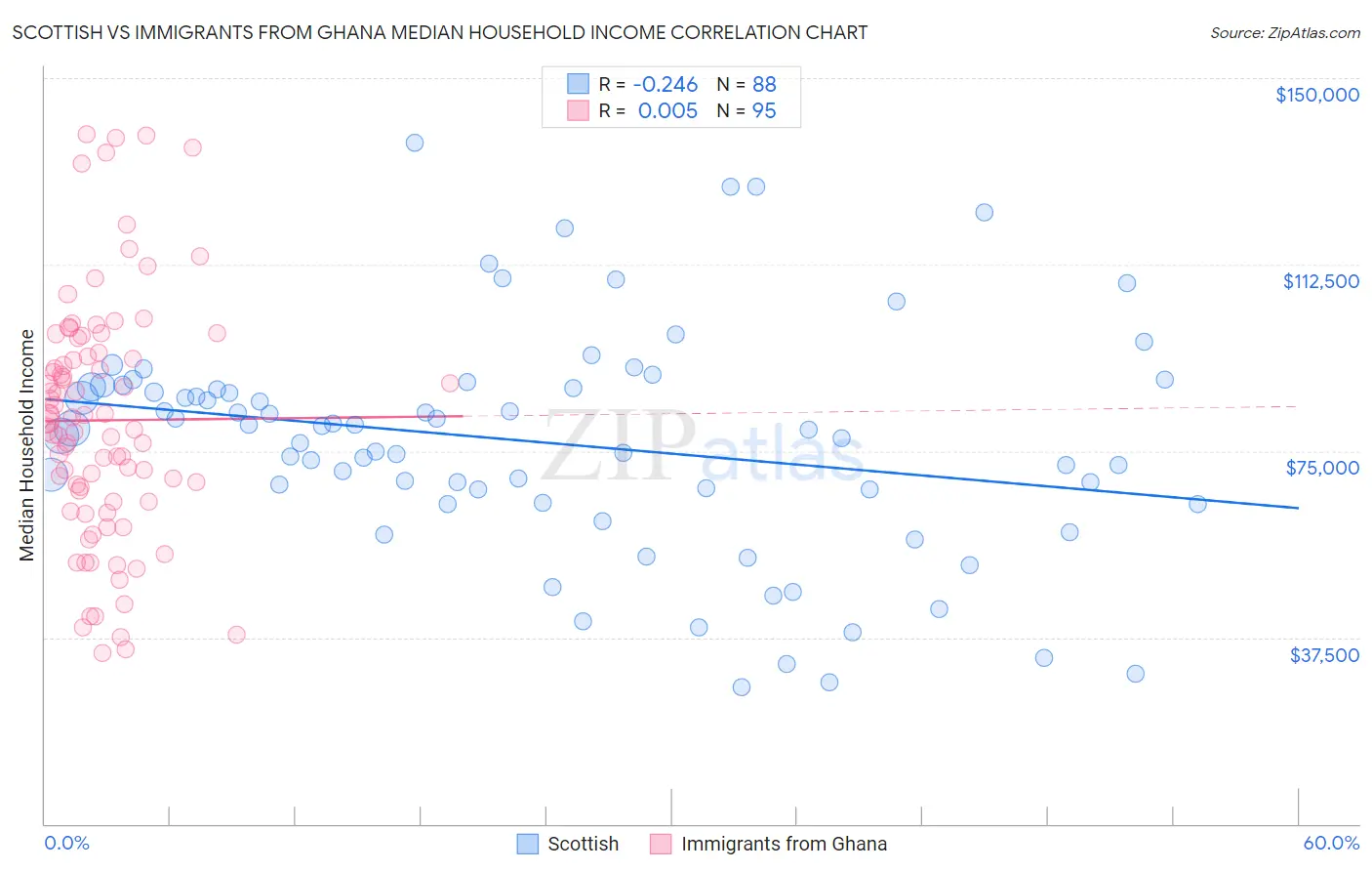 Scottish vs Immigrants from Ghana Median Household Income