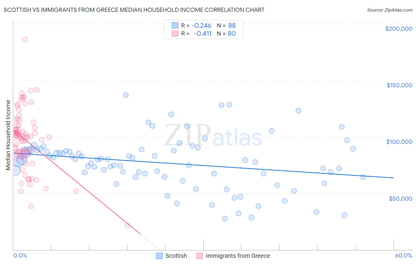 Scottish vs Immigrants from Greece Median Household Income