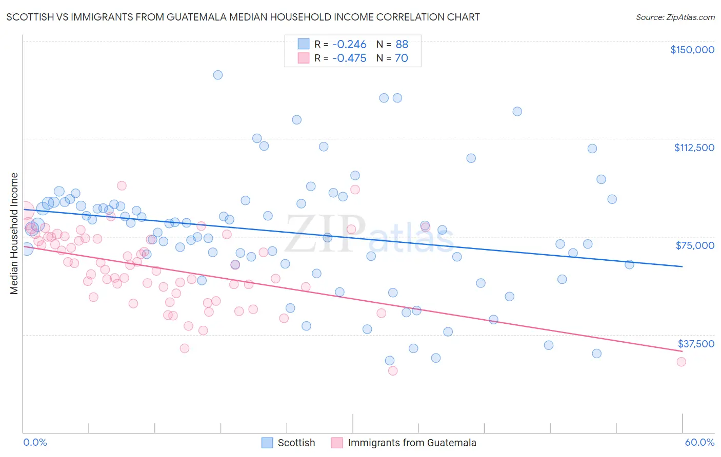 Scottish vs Immigrants from Guatemala Median Household Income