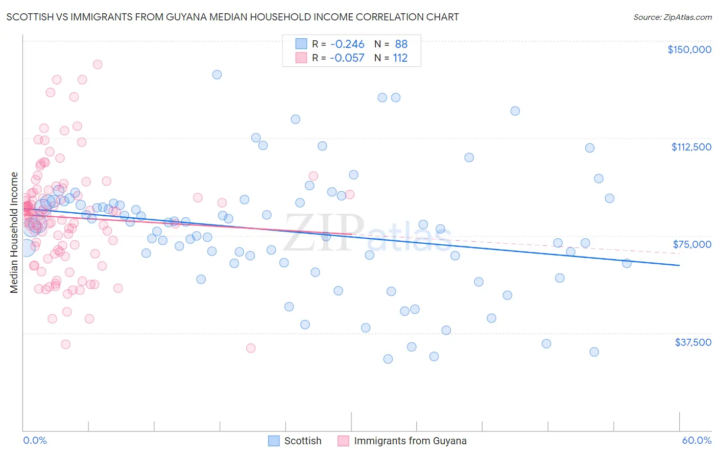 Scottish vs Immigrants from Guyana Median Household Income