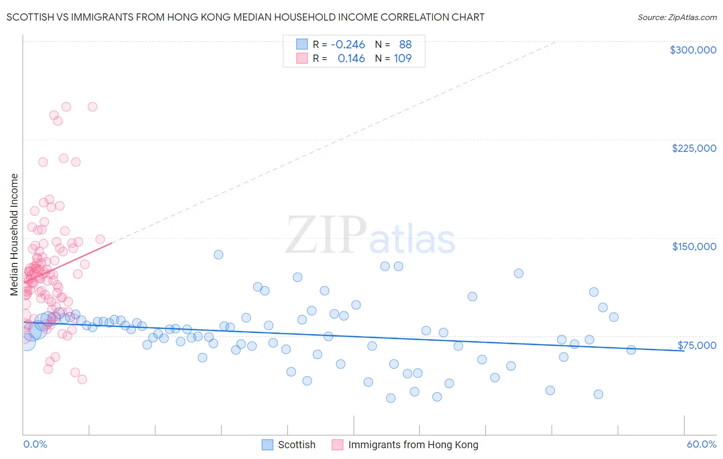Scottish vs Immigrants from Hong Kong Median Household Income