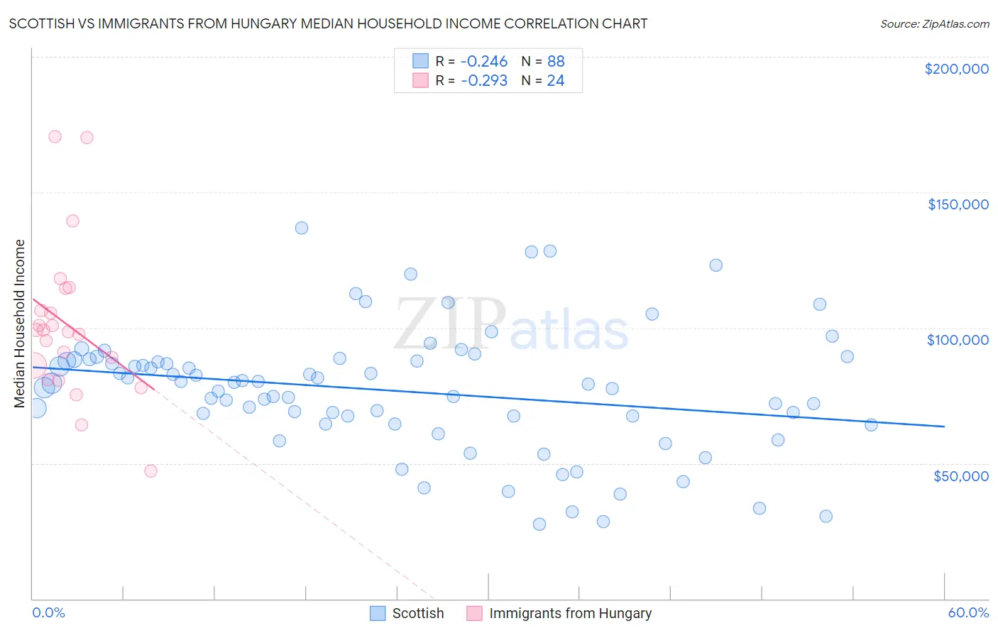 Scottish vs Immigrants from Hungary Median Household Income