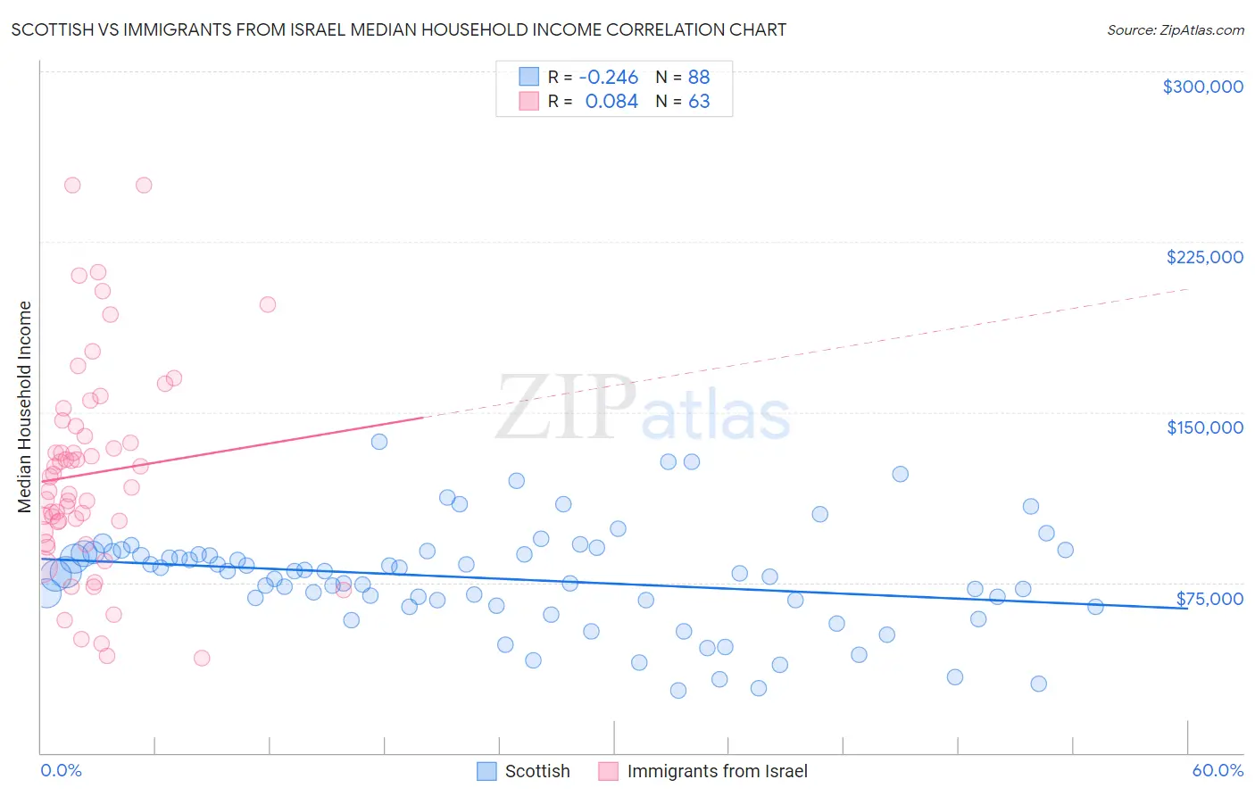 Scottish vs Immigrants from Israel Median Household Income