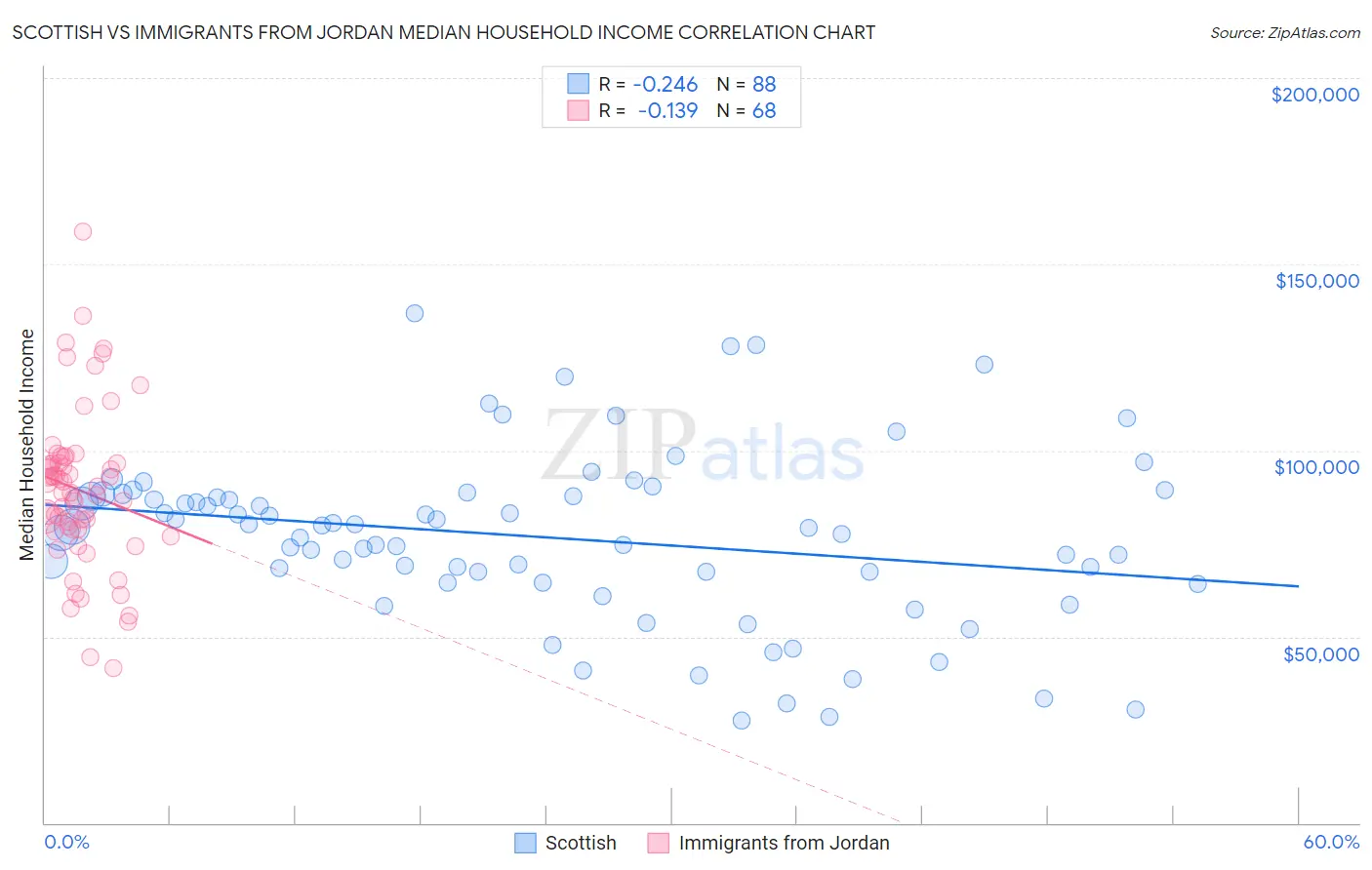 Scottish vs Immigrants from Jordan Median Household Income