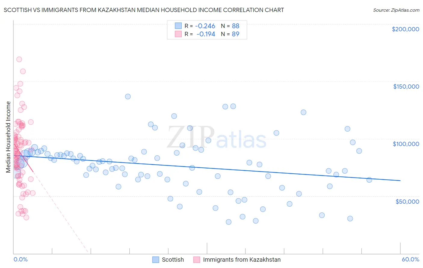 Scottish vs Immigrants from Kazakhstan Median Household Income