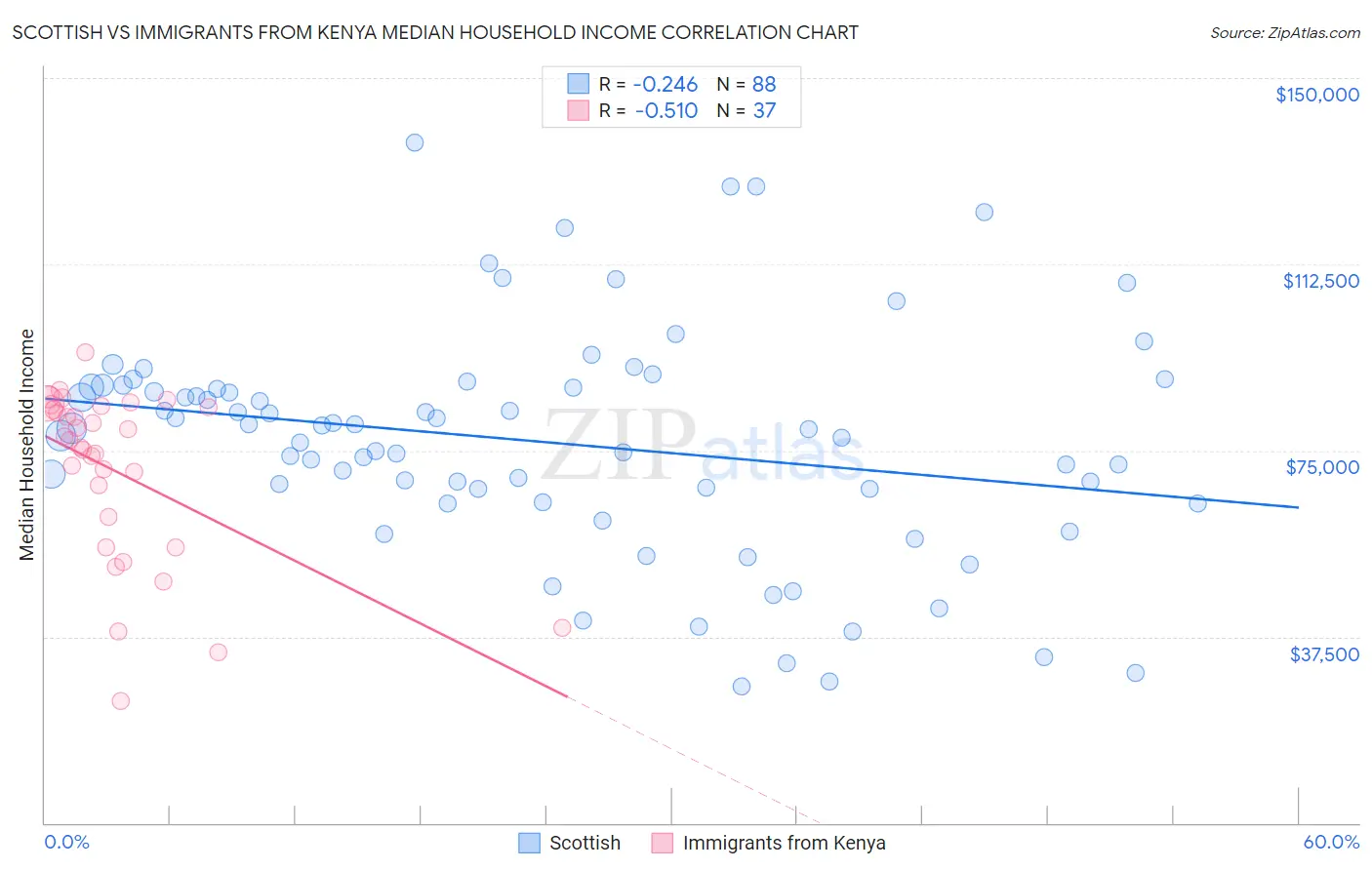 Scottish vs Immigrants from Kenya Median Household Income