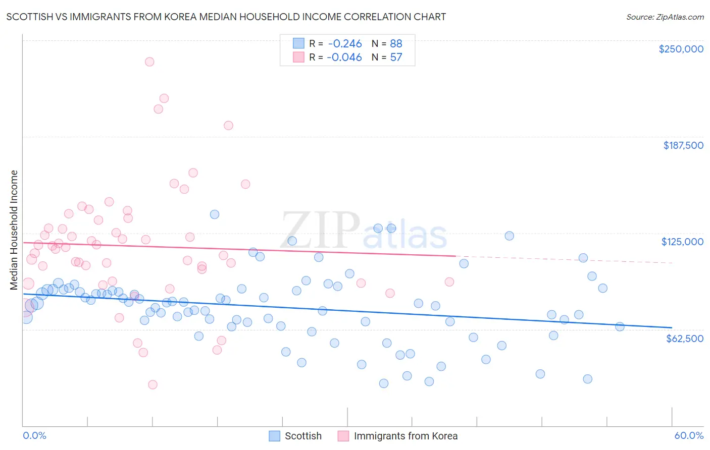 Scottish vs Immigrants from Korea Median Household Income