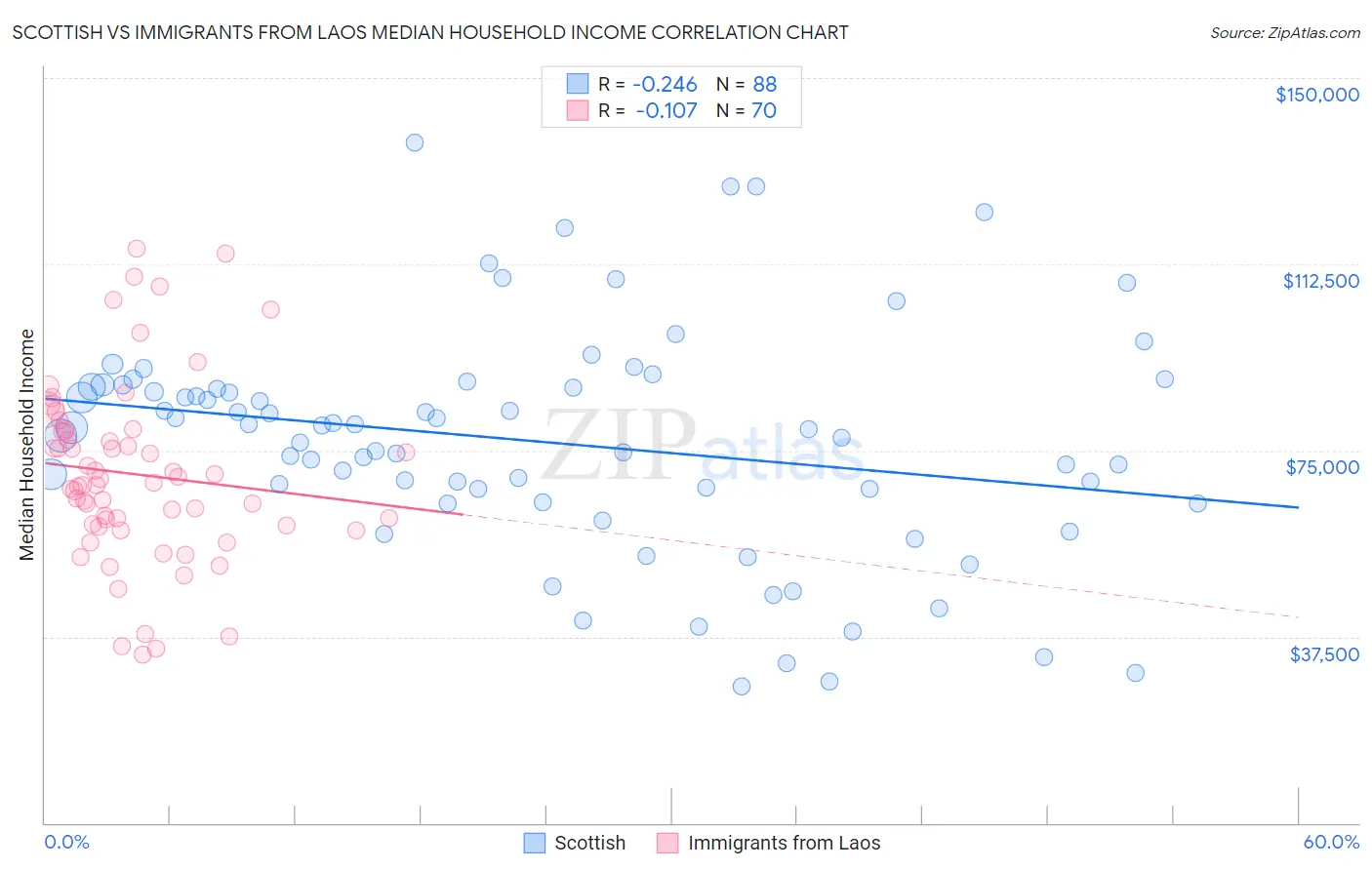 Scottish vs Immigrants from Laos Median Household Income