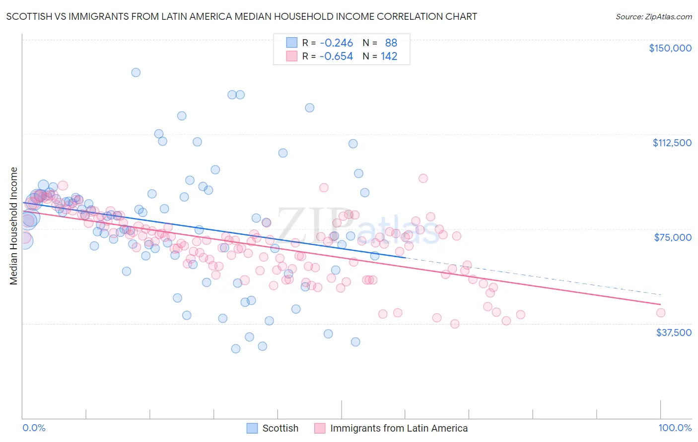 Scottish vs Immigrants from Latin America Median Household Income