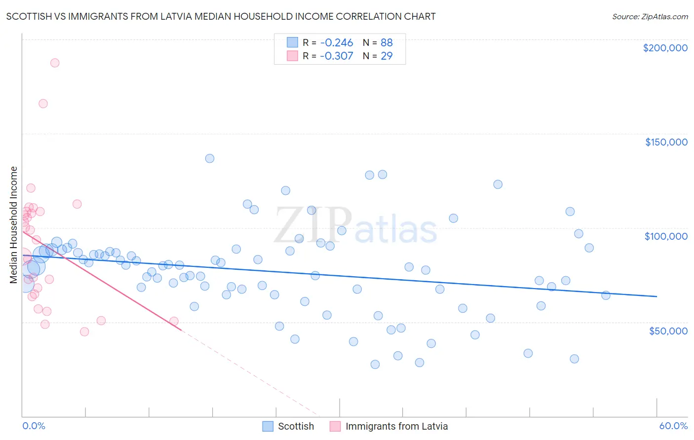 Scottish vs Immigrants from Latvia Median Household Income