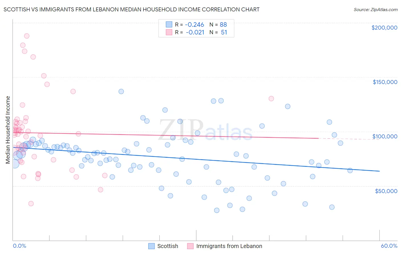 Scottish vs Immigrants from Lebanon Median Household Income