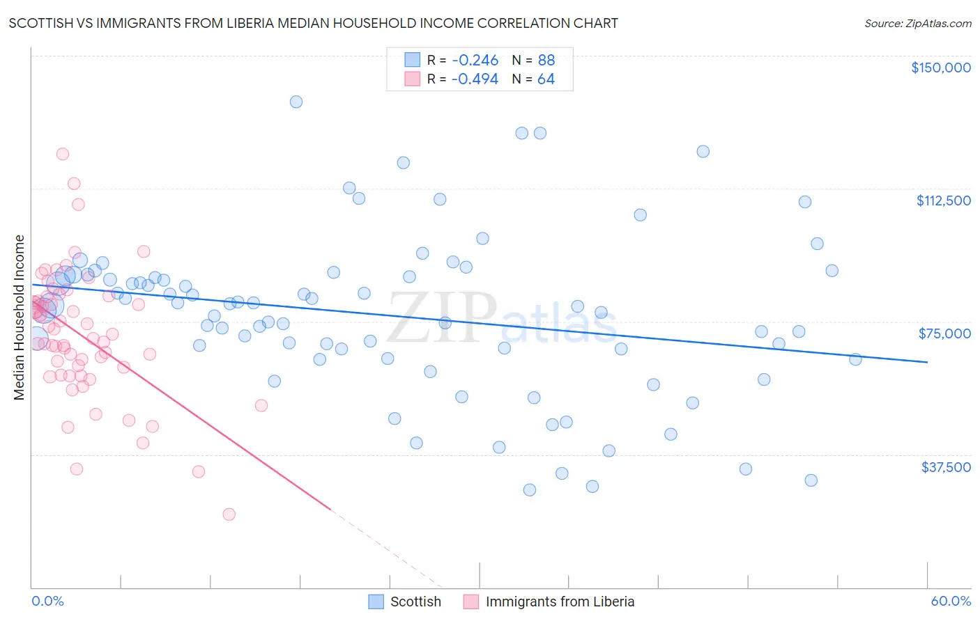 Scottish vs Immigrants from Liberia Median Household Income