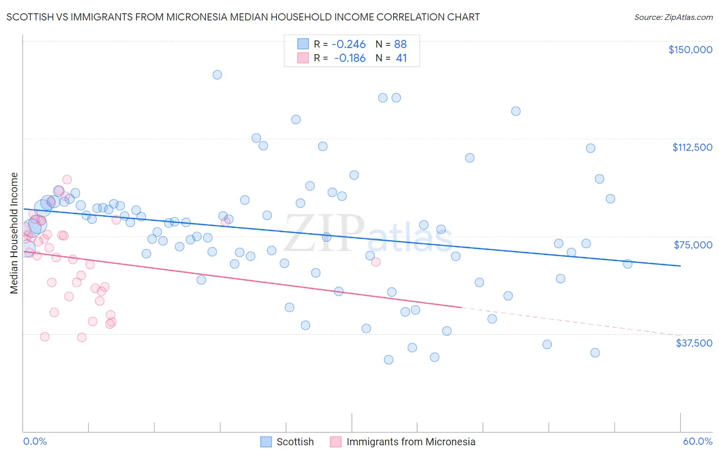 Scottish vs Immigrants from Micronesia Median Household Income