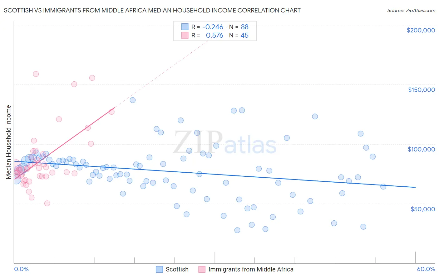 Scottish vs Immigrants from Middle Africa Median Household Income