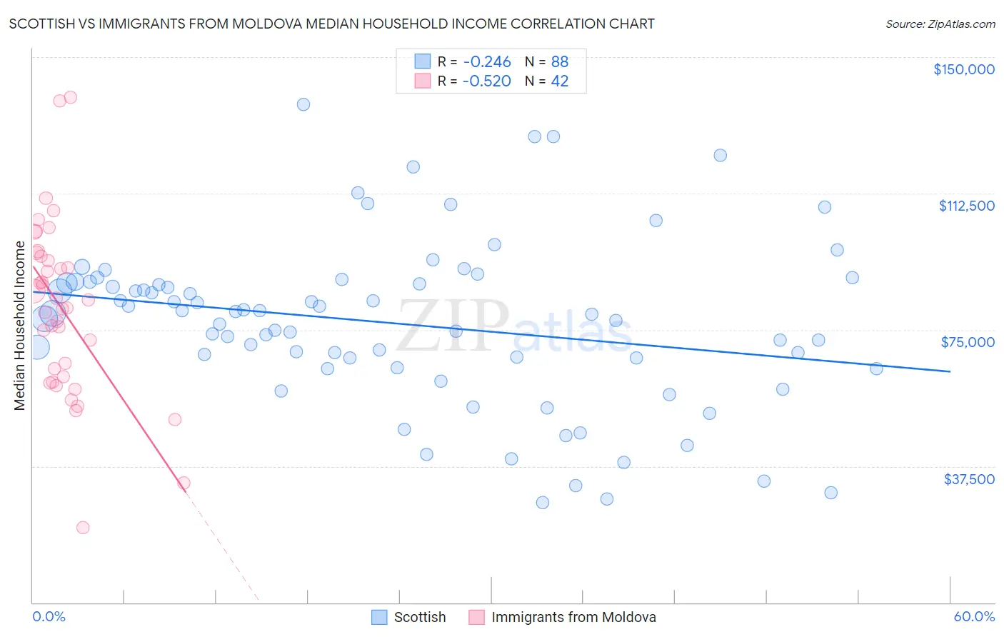 Scottish vs Immigrants from Moldova Median Household Income