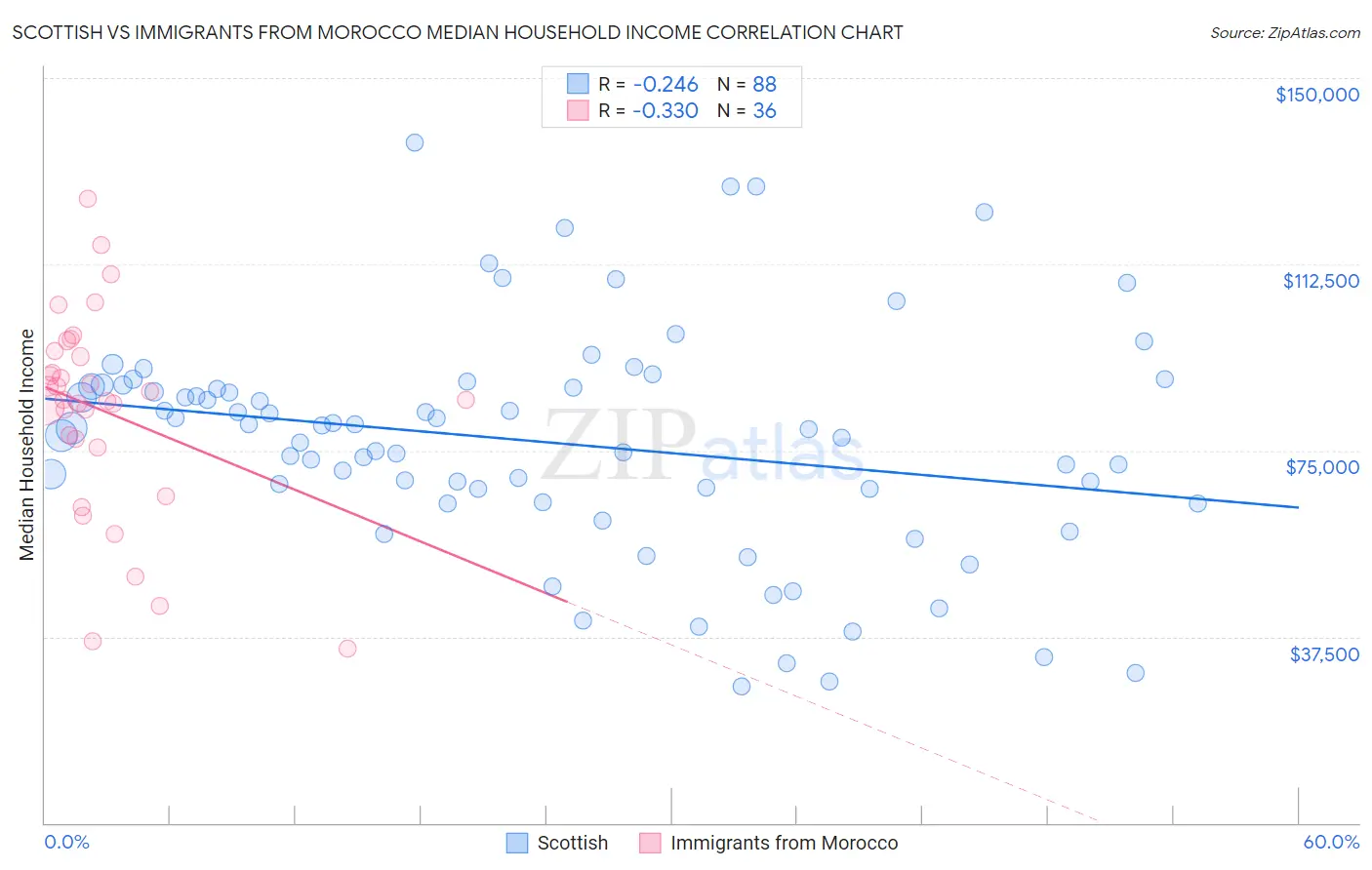 Scottish vs Immigrants from Morocco Median Household Income