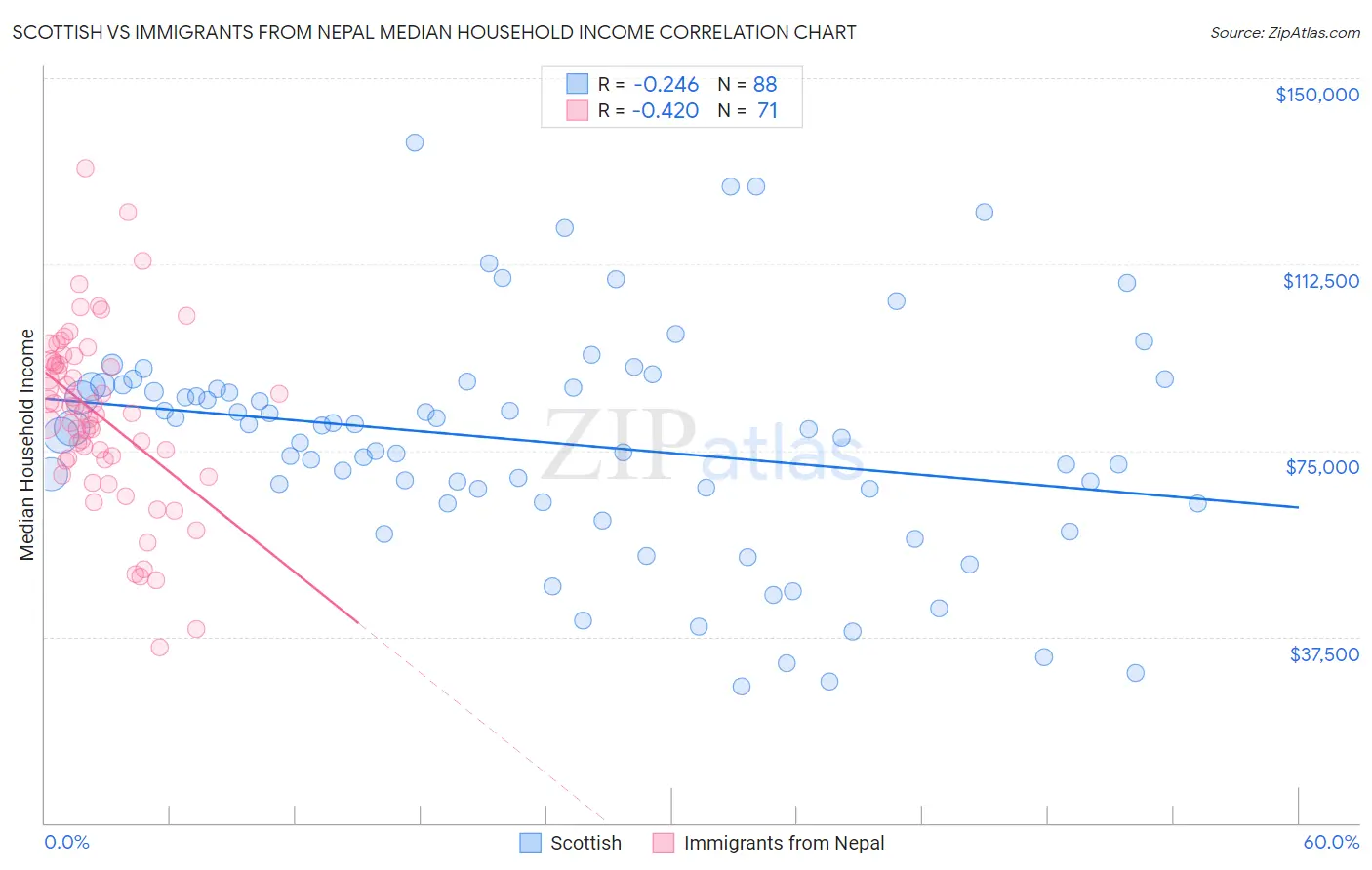 Scottish vs Immigrants from Nepal Median Household Income