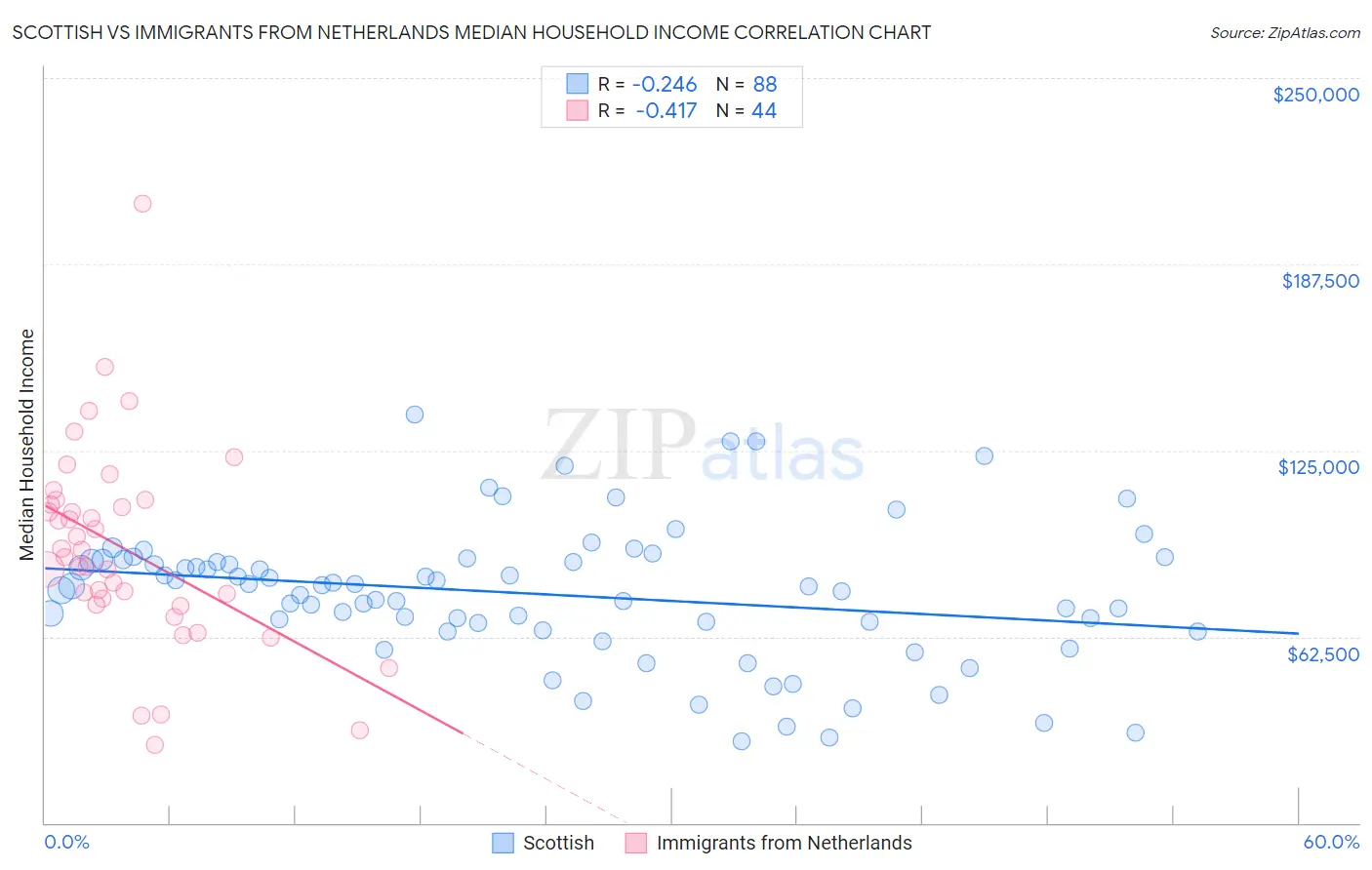 Scottish vs Immigrants from Netherlands Median Household Income
