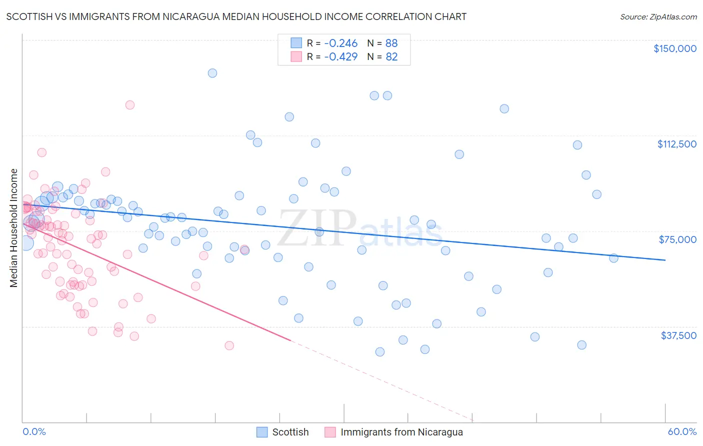 Scottish vs Immigrants from Nicaragua Median Household Income