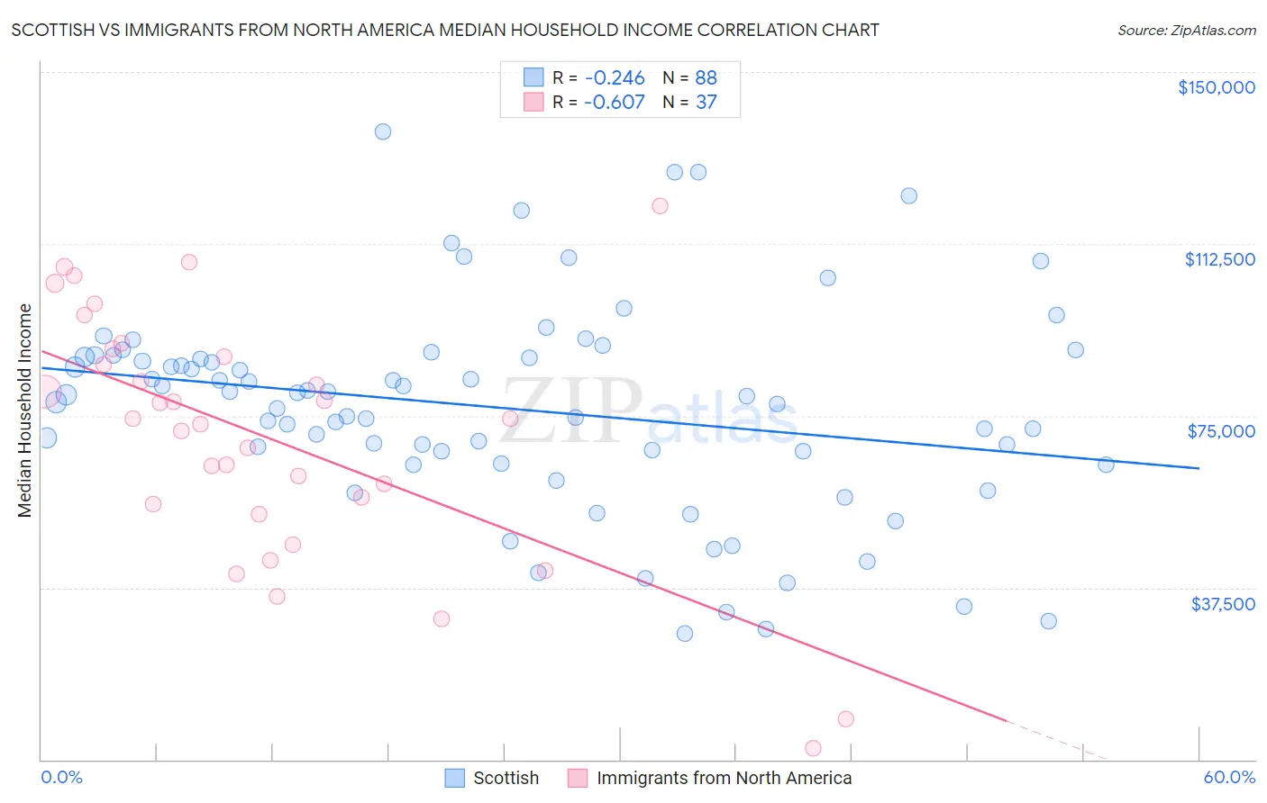 Scottish vs Immigrants from North America Median Household Income