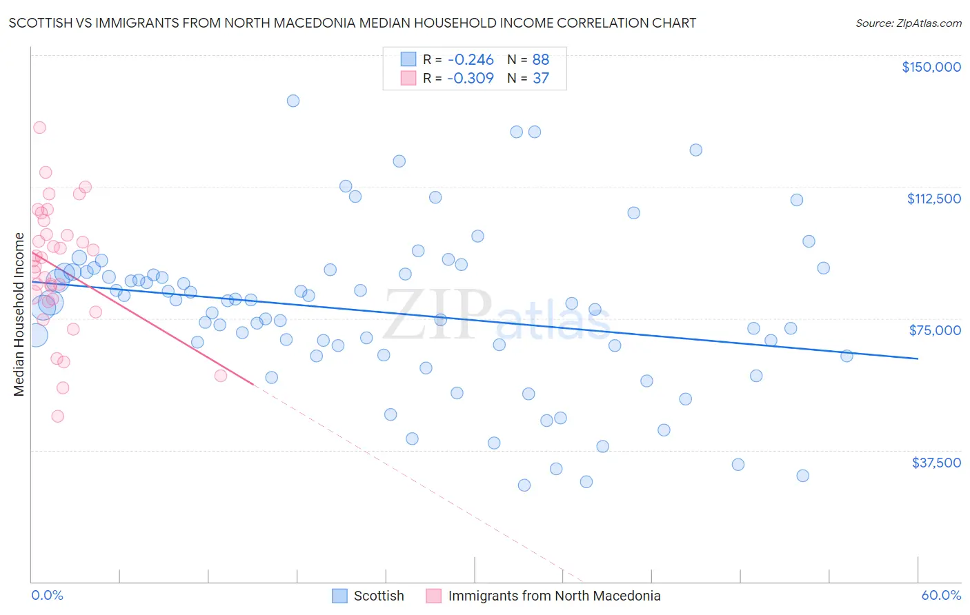 Scottish vs Immigrants from North Macedonia Median Household Income