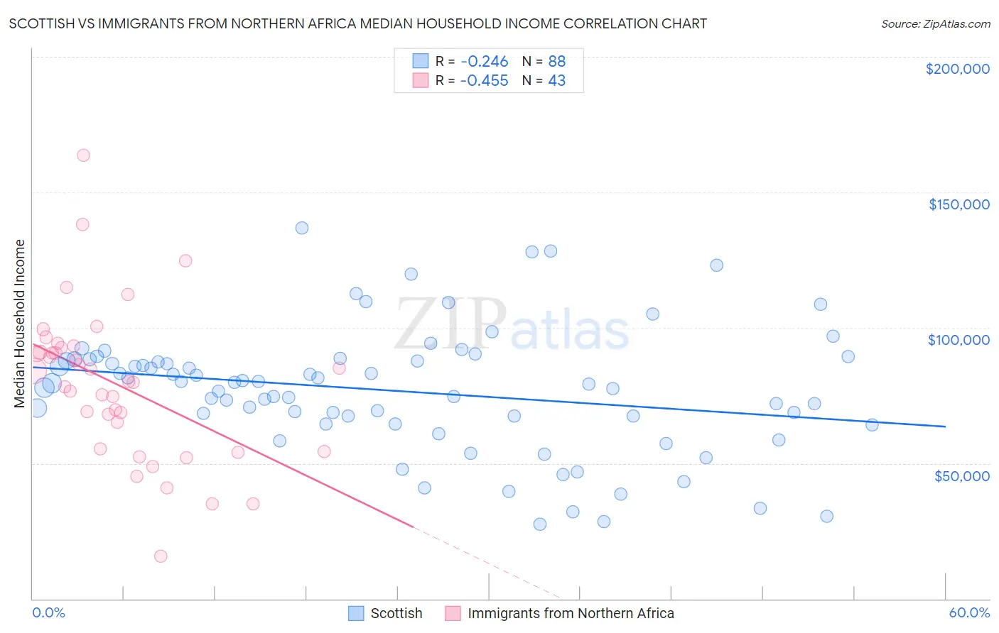 Scottish vs Immigrants from Northern Africa Median Household Income