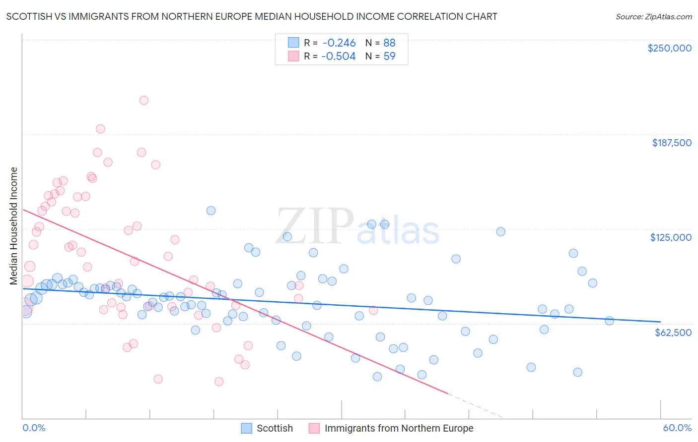 Scottish vs Immigrants from Northern Europe Median Household Income