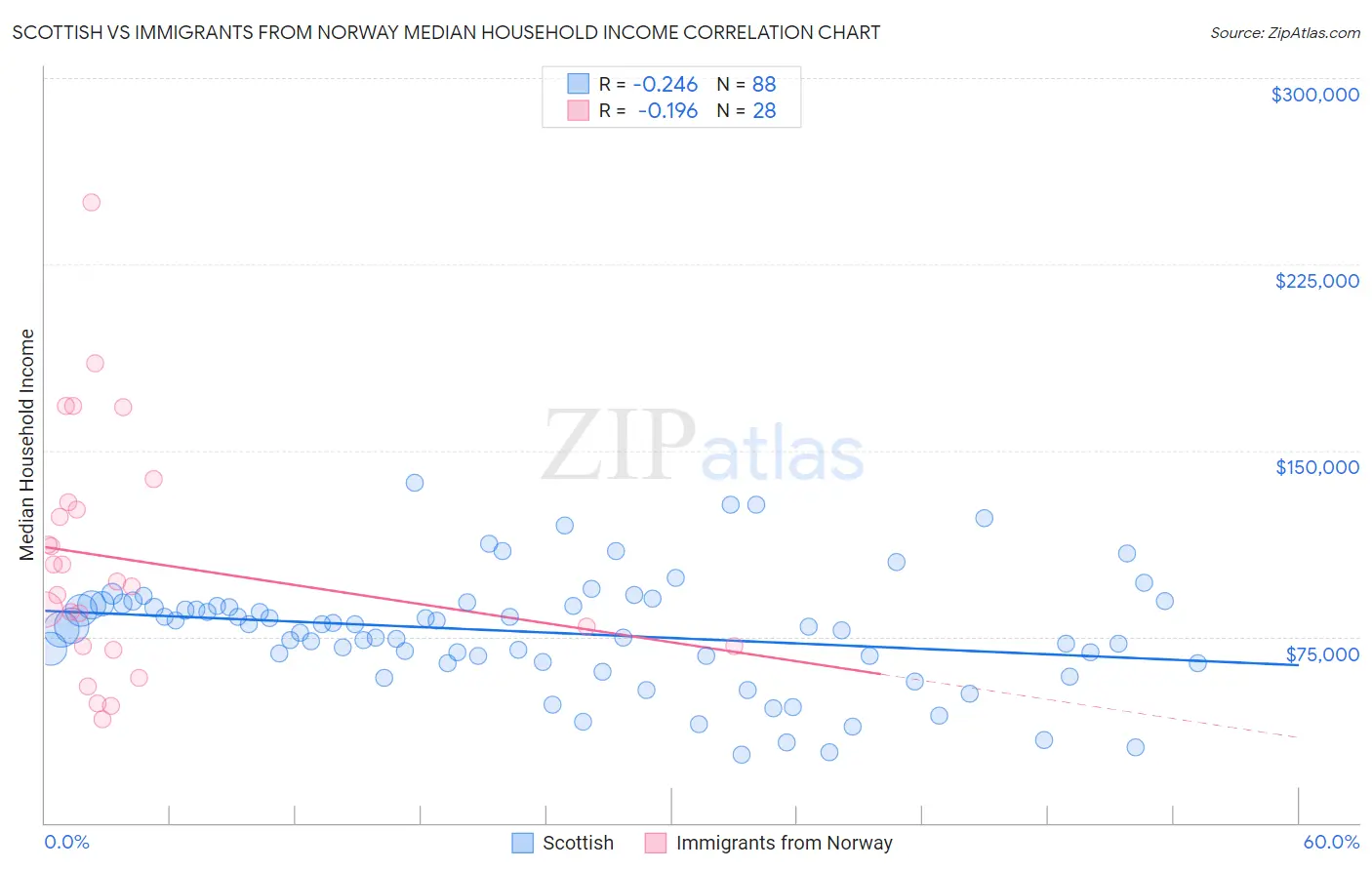 Scottish vs Immigrants from Norway Median Household Income
