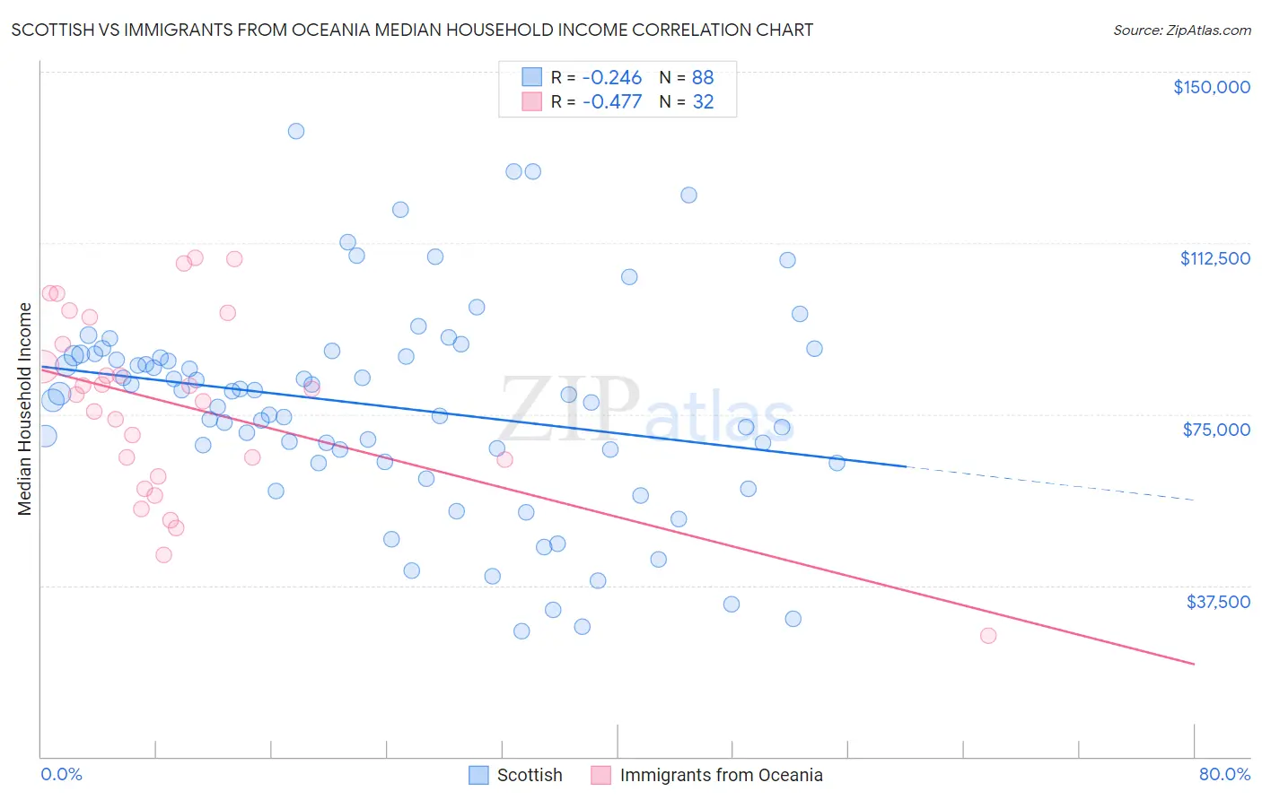 Scottish vs Immigrants from Oceania Median Household Income