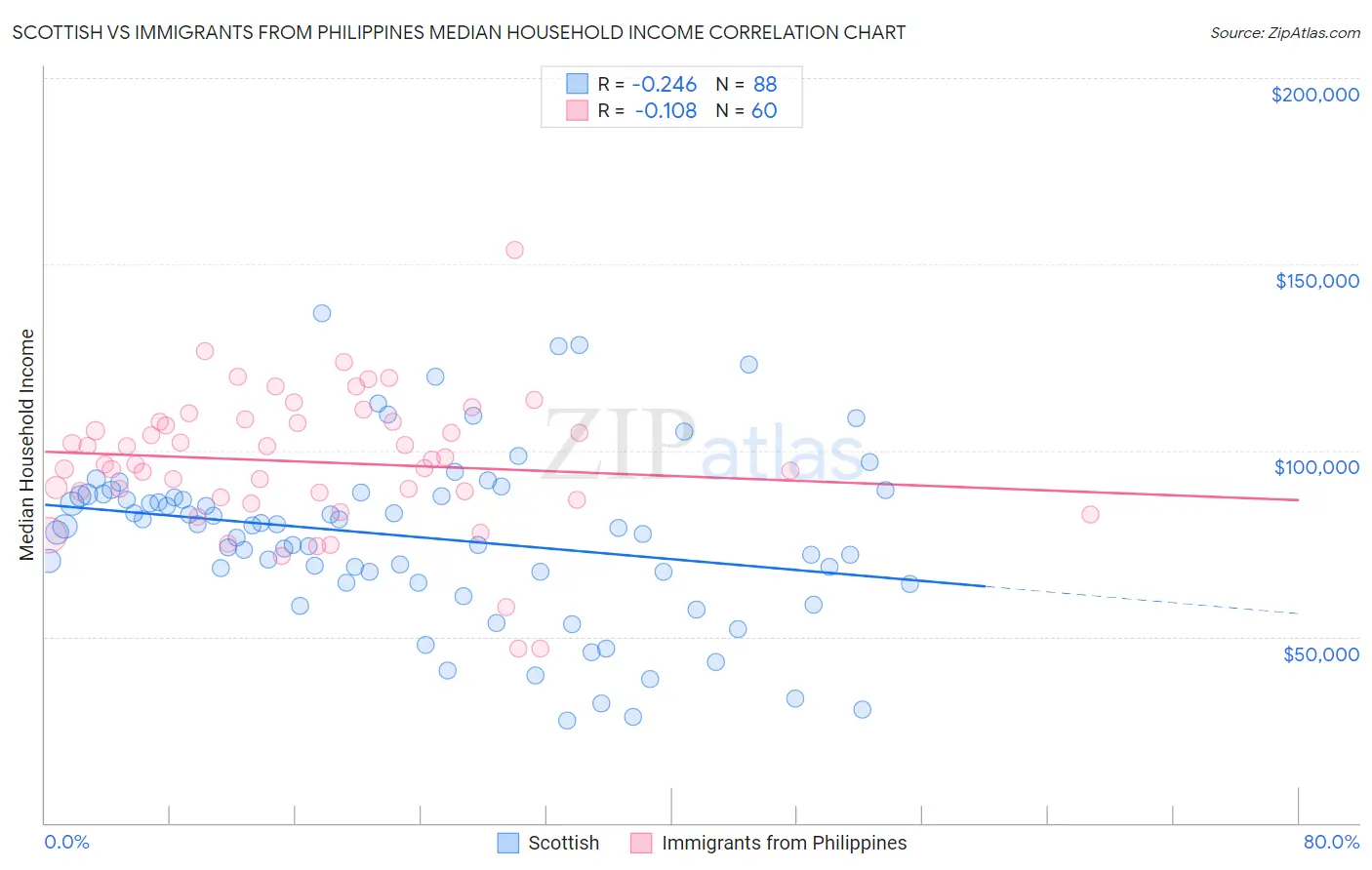 Scottish vs Immigrants from Philippines Median Household Income