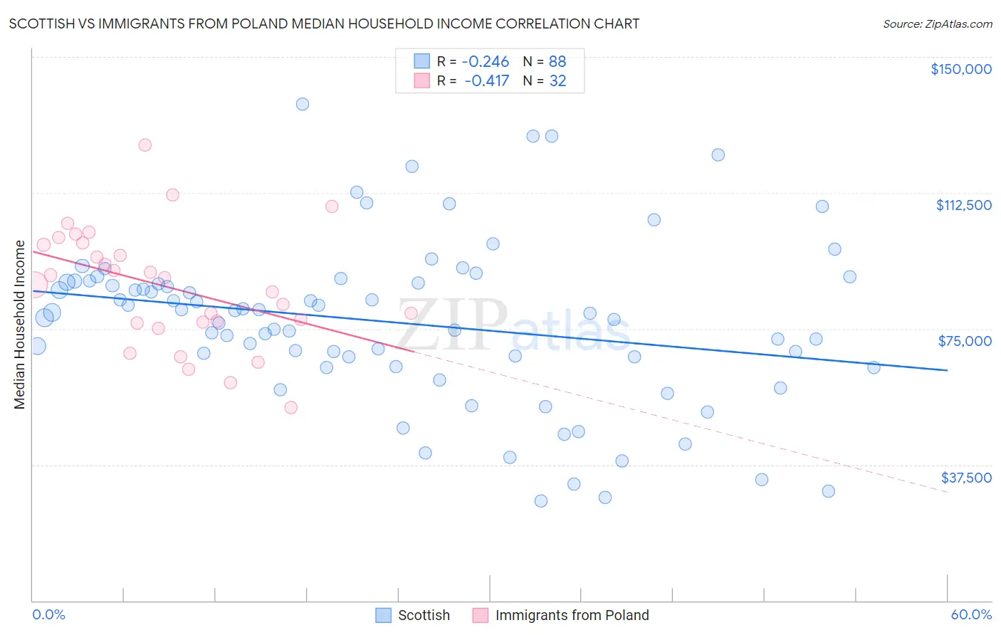 Scottish vs Immigrants from Poland Median Household Income