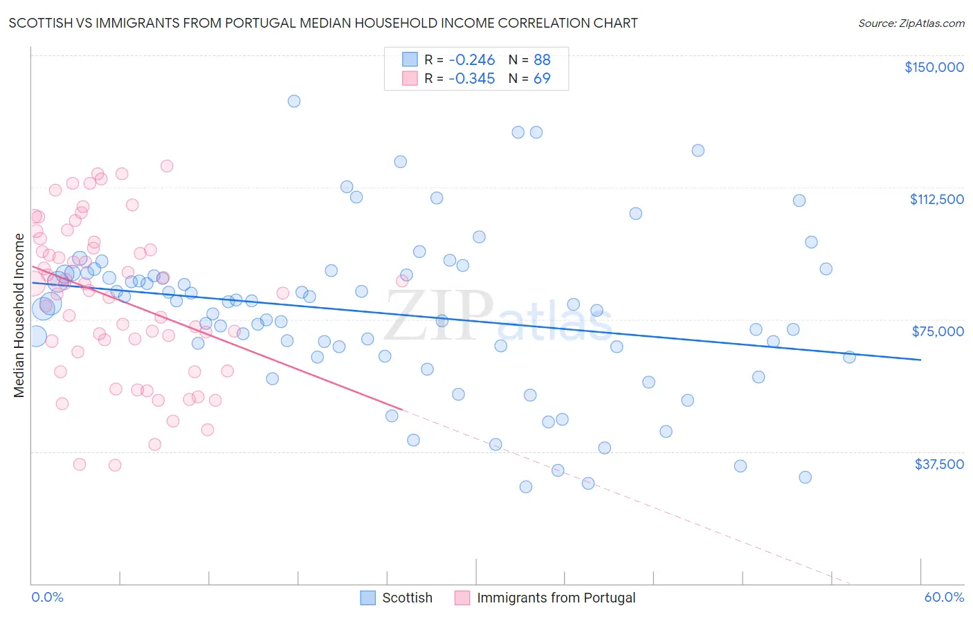 Scottish vs Immigrants from Portugal Median Household Income
