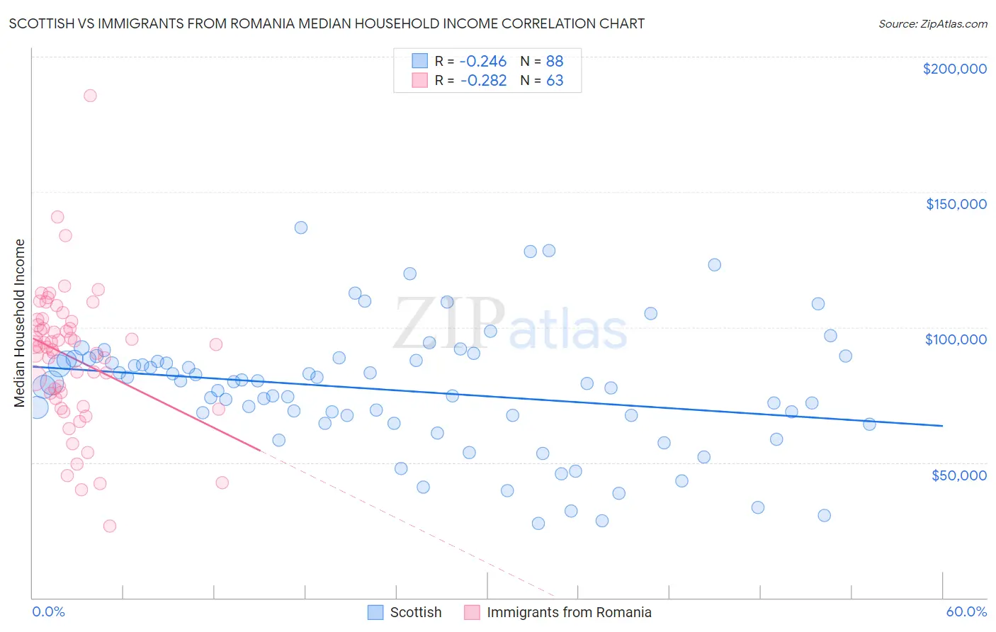 Scottish vs Immigrants from Romania Median Household Income