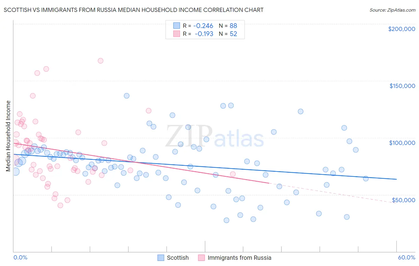 Scottish vs Immigrants from Russia Median Household Income