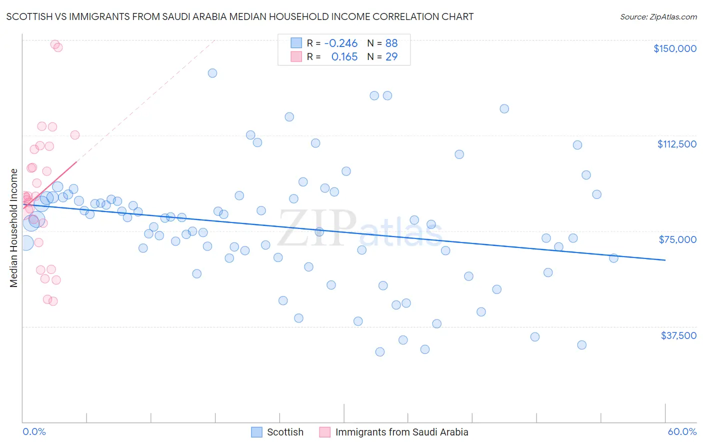 Scottish vs Immigrants from Saudi Arabia Median Household Income