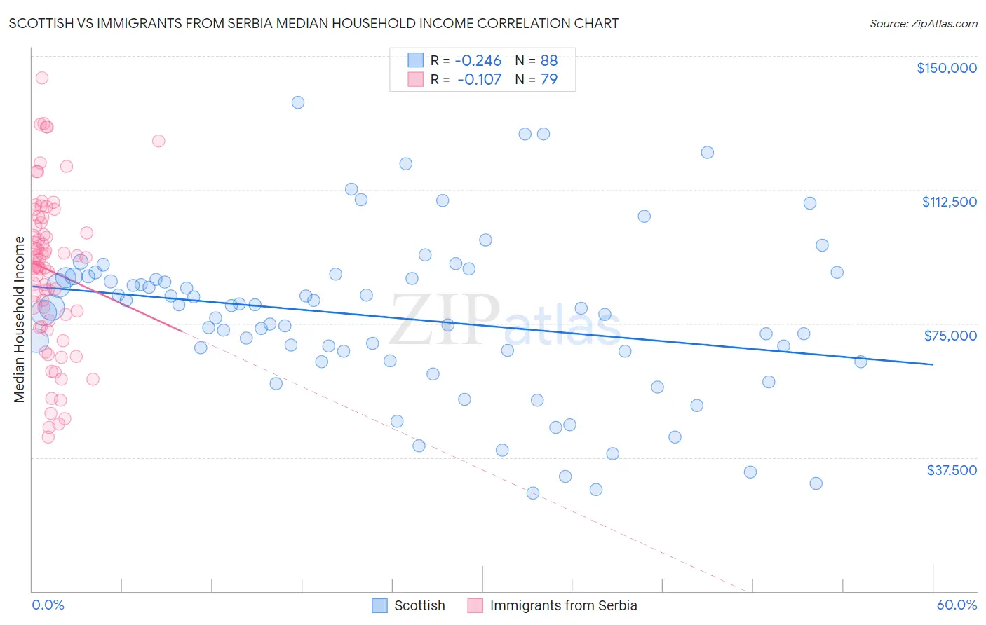 Scottish vs Immigrants from Serbia Median Household Income