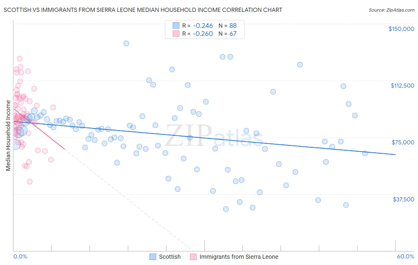 Scottish vs Immigrants from Sierra Leone Median Household Income