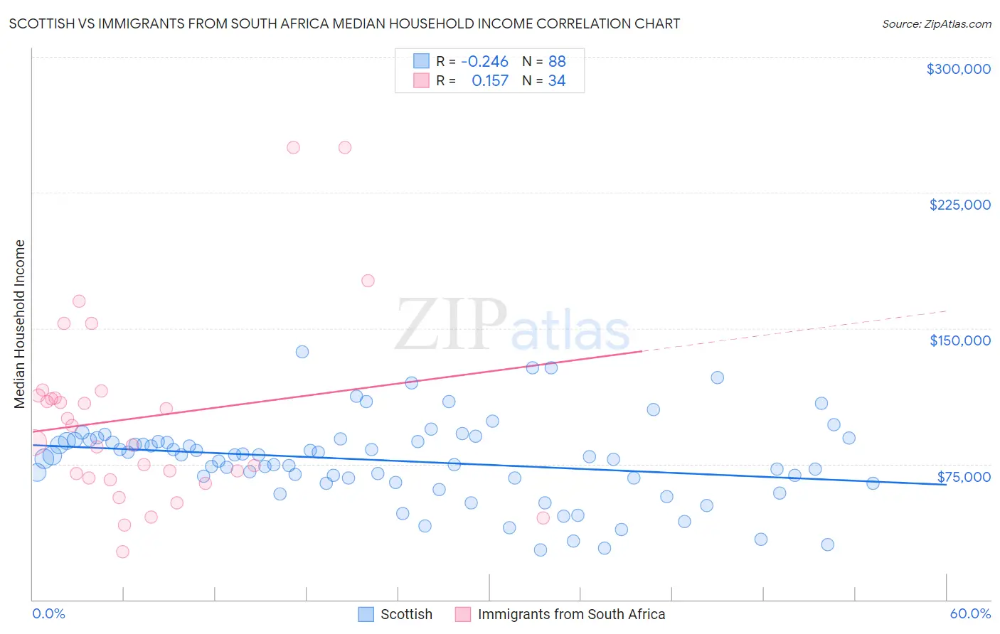 Scottish vs Immigrants from South Africa Median Household Income