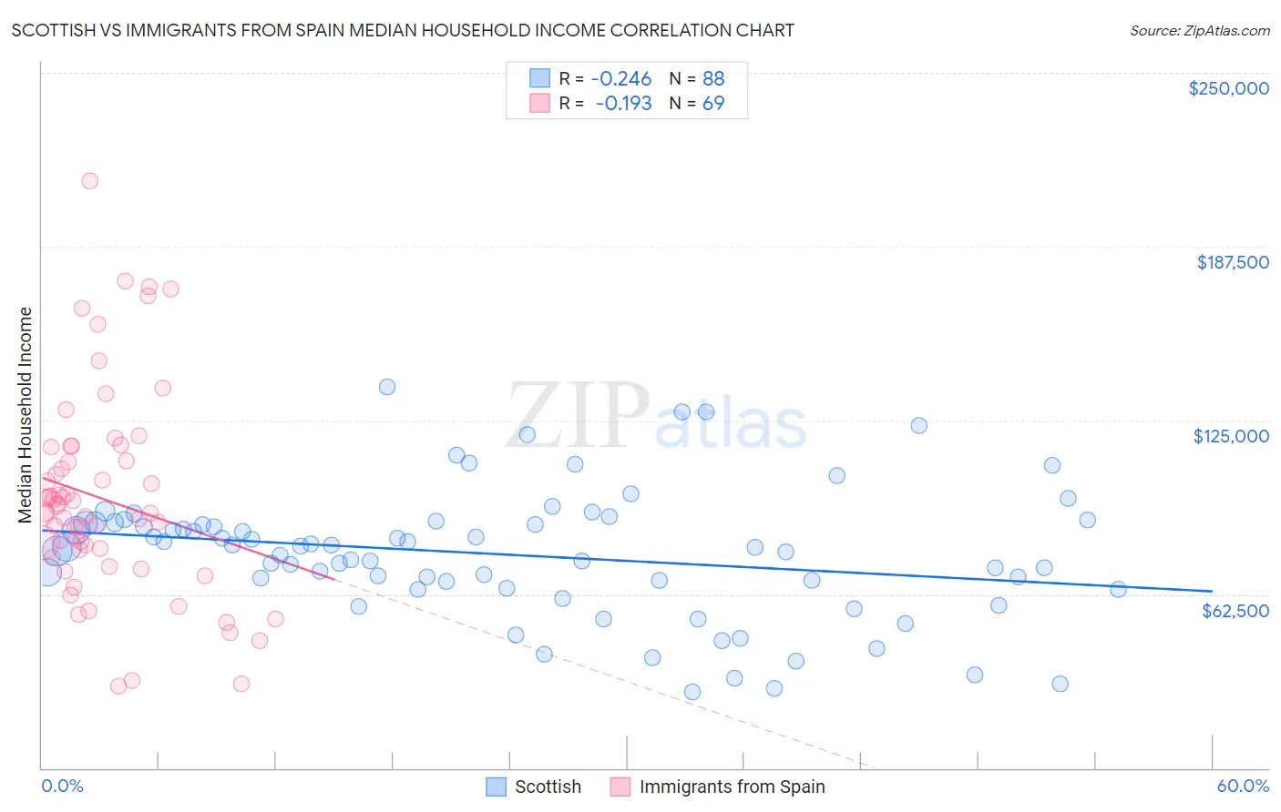 Scottish vs Immigrants from Spain Median Household Income