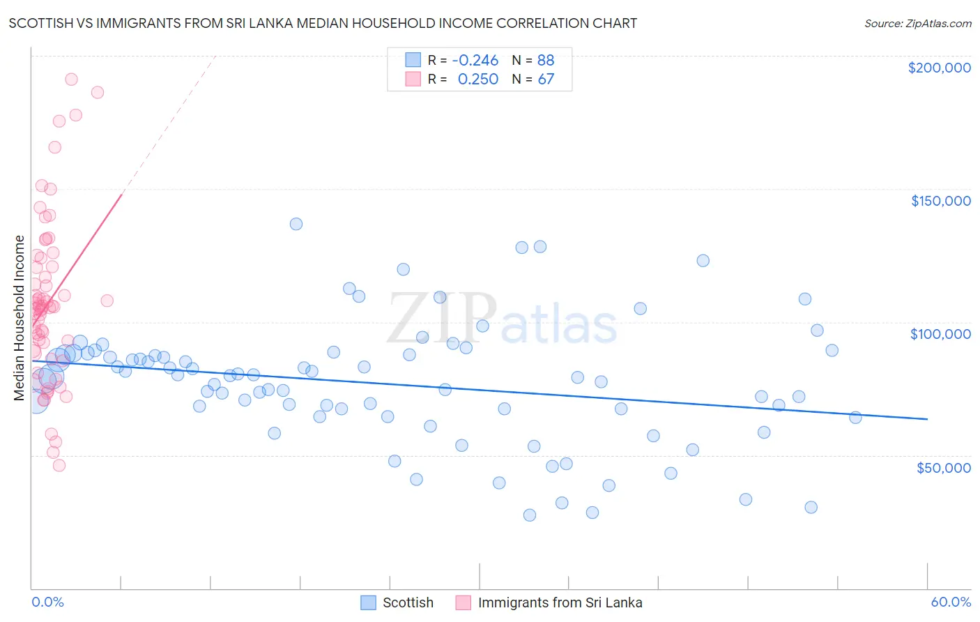 Scottish vs Immigrants from Sri Lanka Median Household Income