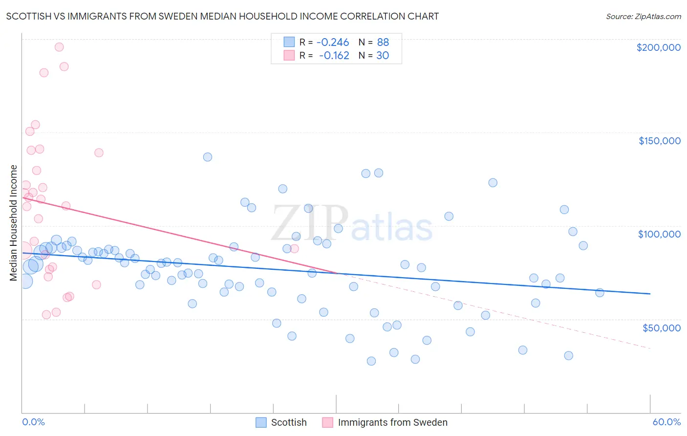 Scottish vs Immigrants from Sweden Median Household Income