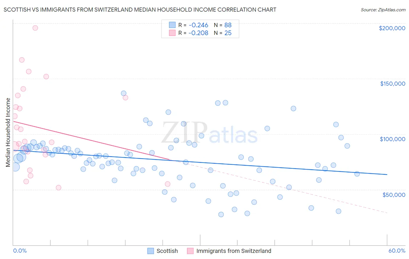 Scottish vs Immigrants from Switzerland Median Household Income