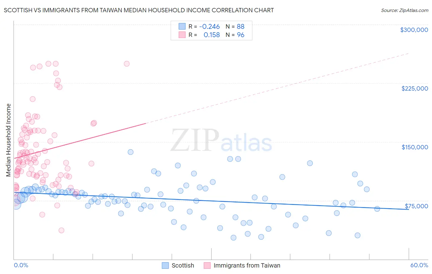 Scottish vs Immigrants from Taiwan Median Household Income