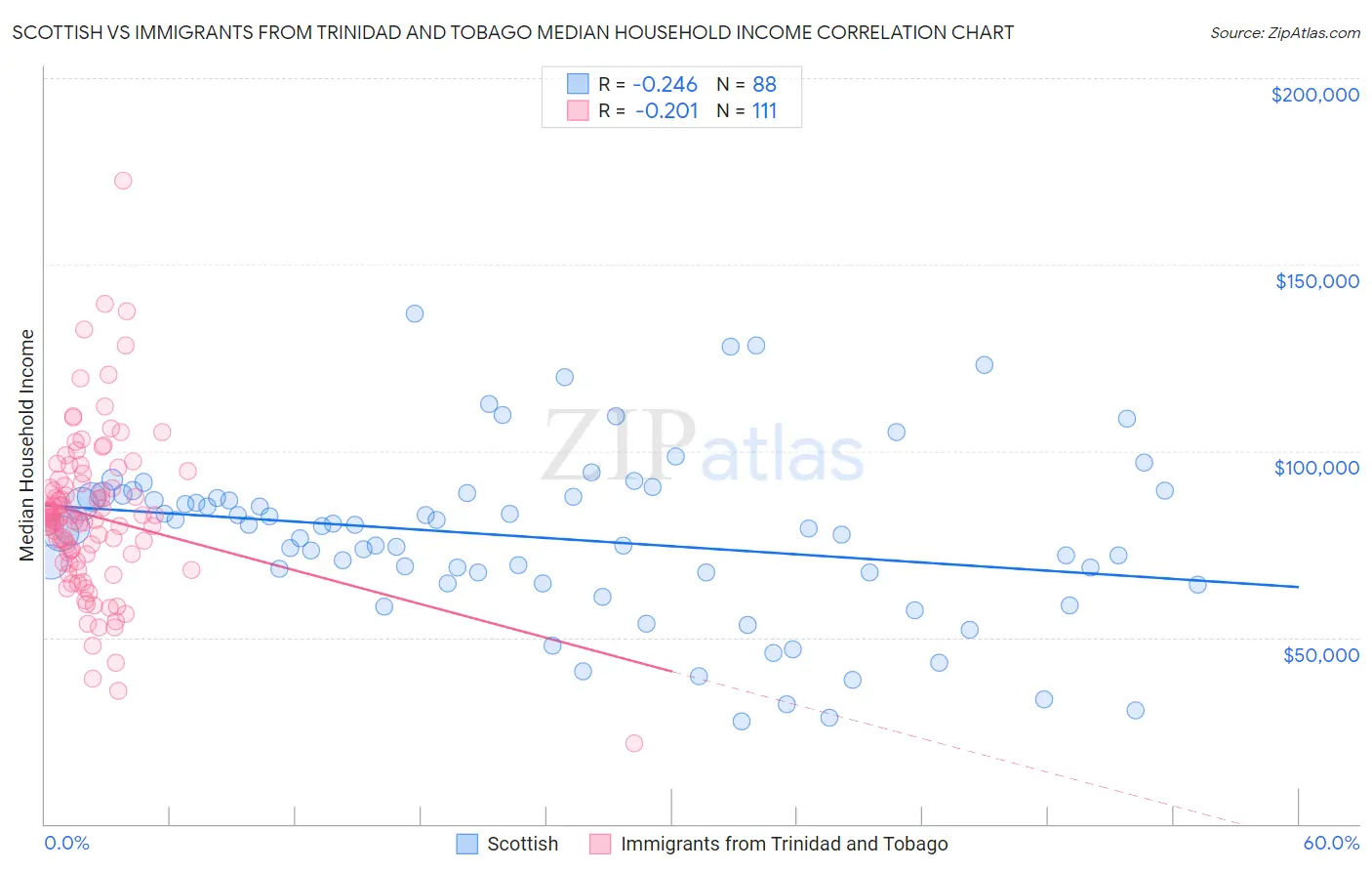 Scottish vs Immigrants from Trinidad and Tobago Median Household Income