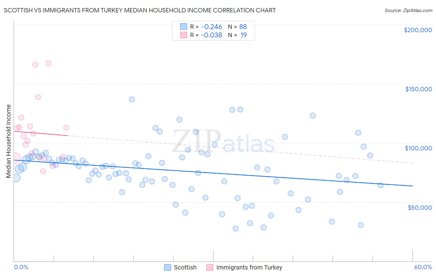 Scottish vs Immigrants from Turkey Median Household Income