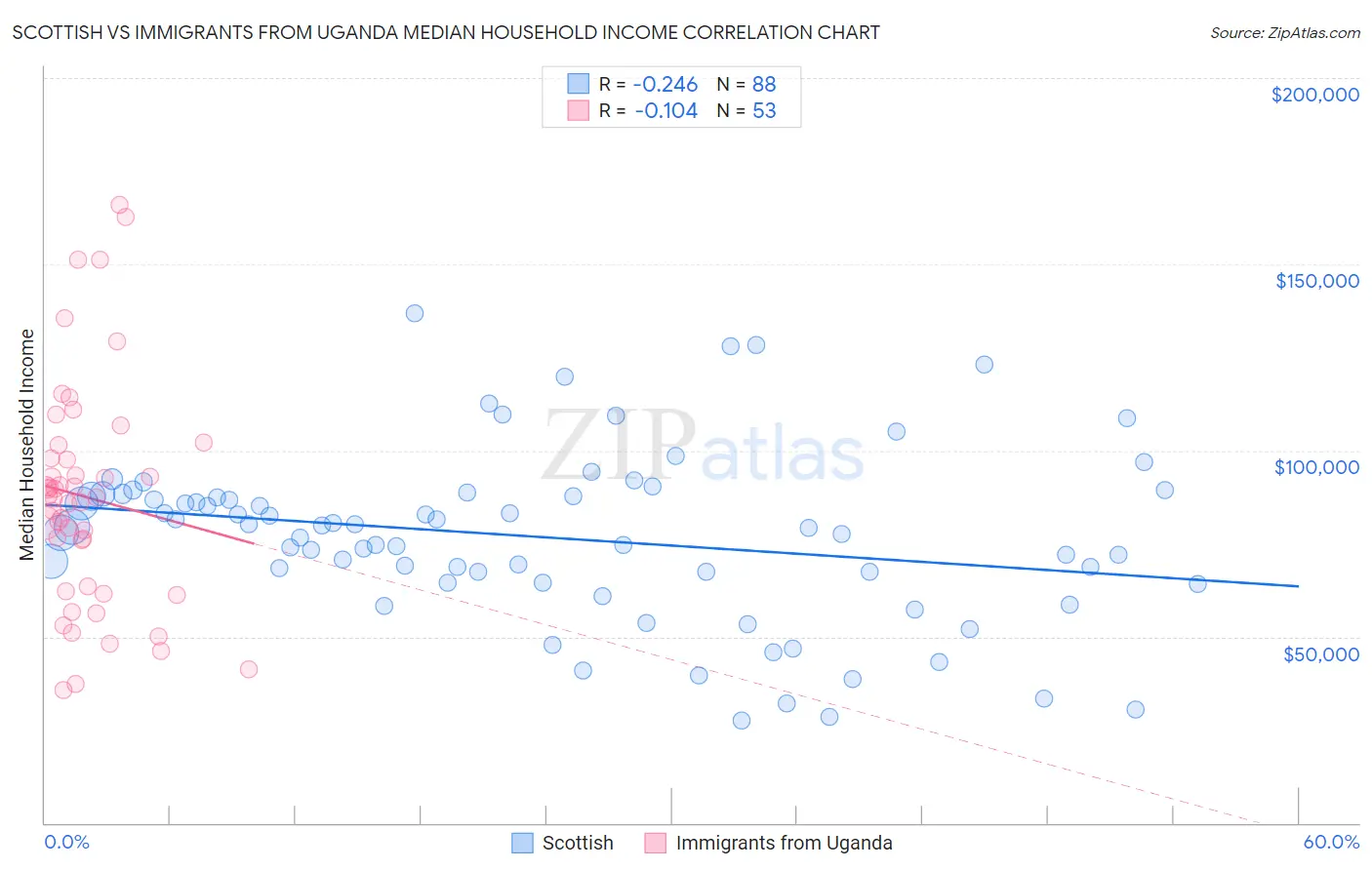 Scottish vs Immigrants from Uganda Median Household Income