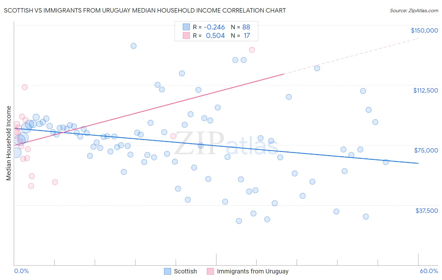 Scottish vs Immigrants from Uruguay Median Household Income