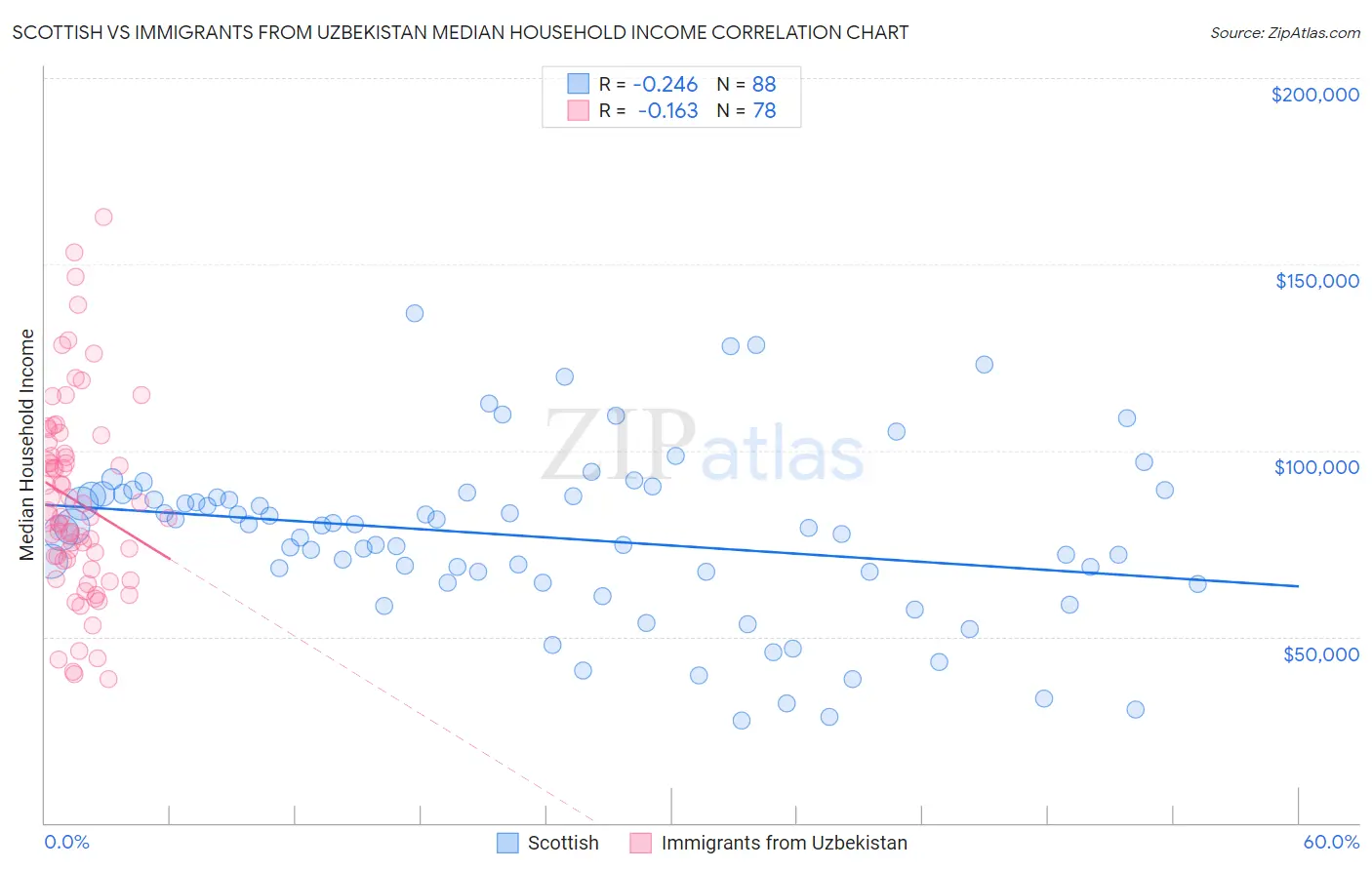 Scottish vs Immigrants from Uzbekistan Median Household Income